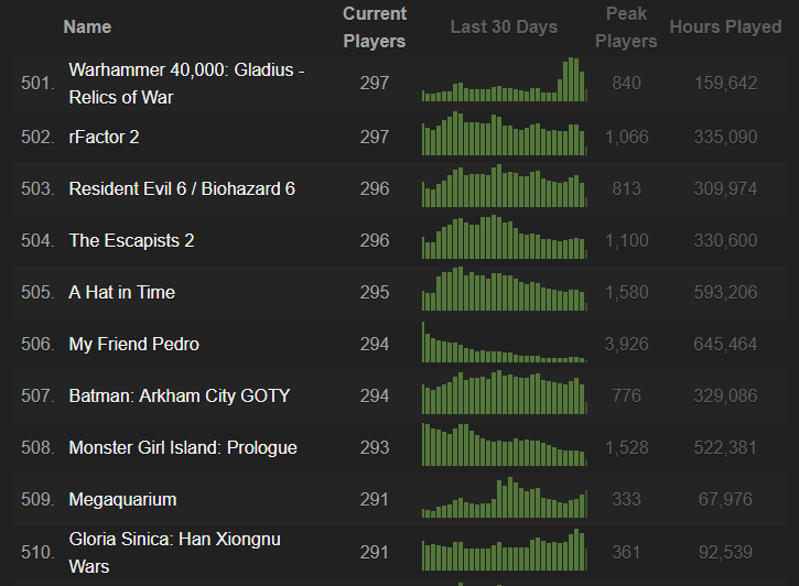 Steamcharts 2019'un En İyi 500 Oyunu