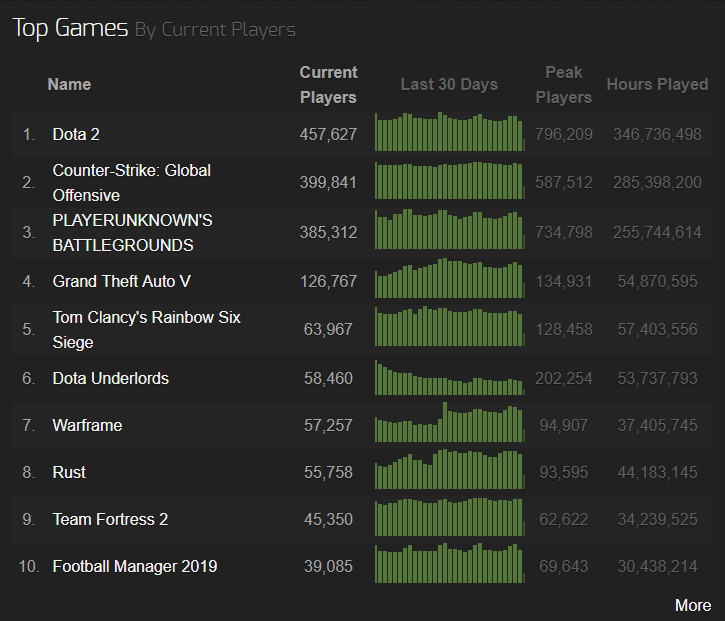 Steamcharts 2019'un En İyi 10 Oyunu
